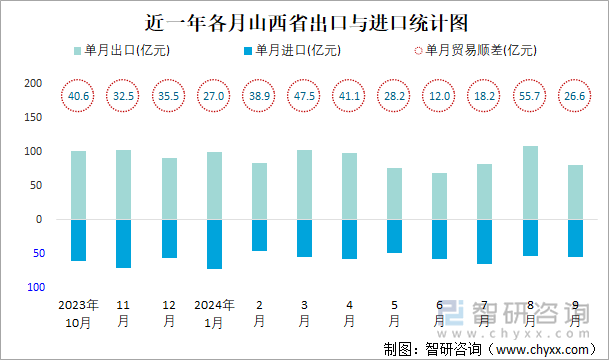 近一年各月山西省出口与进口统计图