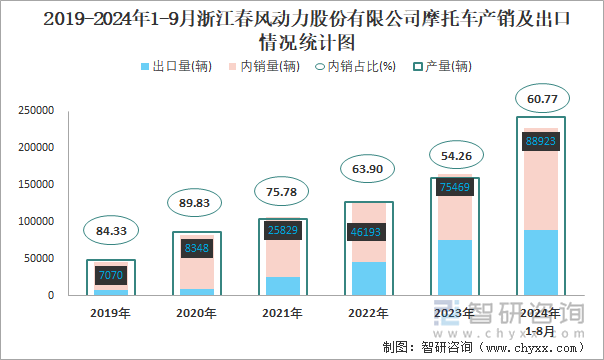 2019-2024年1-9月浙江春風(fēng)動力股份有限公司摩托車產(chǎn)銷及出口情況統(tǒng)計圖