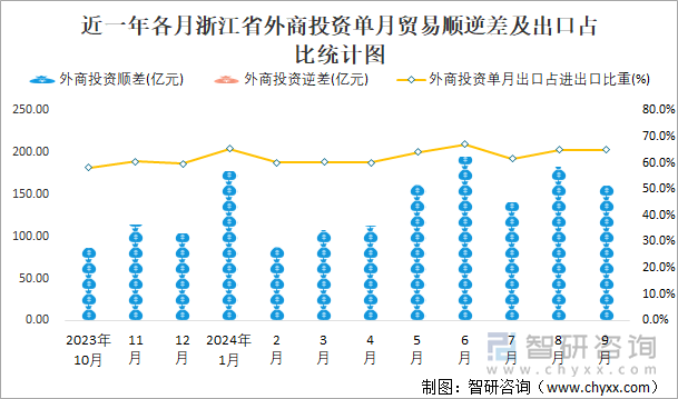 近一年各月浙江省外商投资单月贸易顺逆差及出口占比统计图