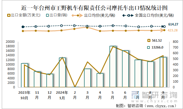 2019-2024年1-9月台州市王野机车有限责任公司摩托车产销及出口情况统计图