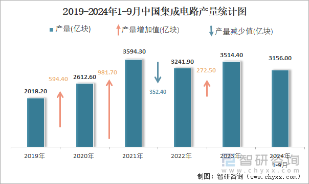 2019-2024年1-9月中國集成電路產(chǎn)量統(tǒng)計圖