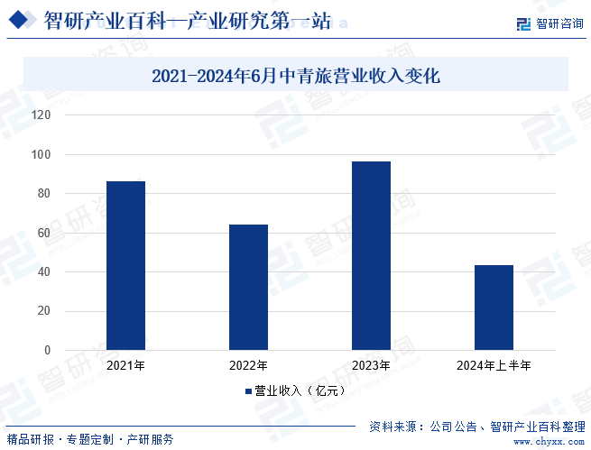 2021-2024年6月中青旅营业收入变化