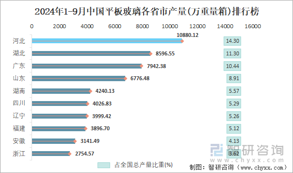 2024年1-9月中國(guó)平板玻璃各省市產(chǎn)量排行榜