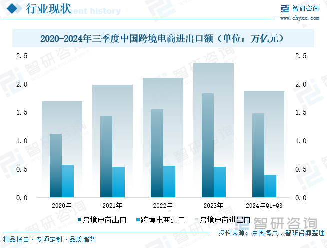 2020-2024年三季度中國跨境電商進(jìn)出口額（單位：萬億元）