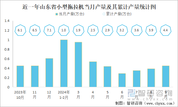 近一年山東省小型拖拉機(jī)當(dāng)月產(chǎn)量及其累計(jì)產(chǎn)量統(tǒng)計(jì)圖