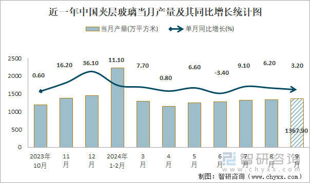 近一年中國(guó)夾層玻璃當(dāng)月產(chǎn)量及其同比增長(zhǎng)統(tǒng)計(jì)圖