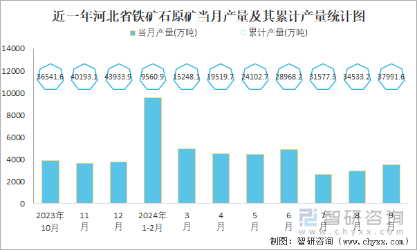 近一年河北省鐵礦石原礦當月產(chǎn)量及其累計產(chǎn)量統(tǒng)計圖