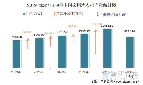 2019-2024年1-9月中國家用洗衣機產(chǎn)量統(tǒng)計圖