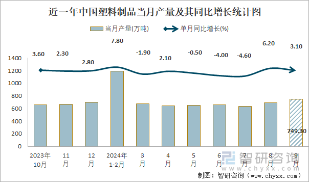 近一年中国塑料制品当月产量及其同比增长统计图