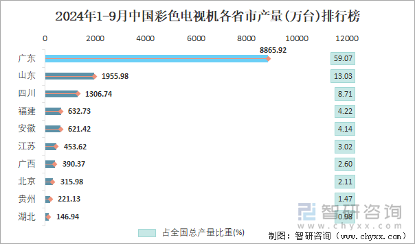 2024年1-9月中國(guó)彩色電視機(jī)各省市產(chǎn)量排行榜