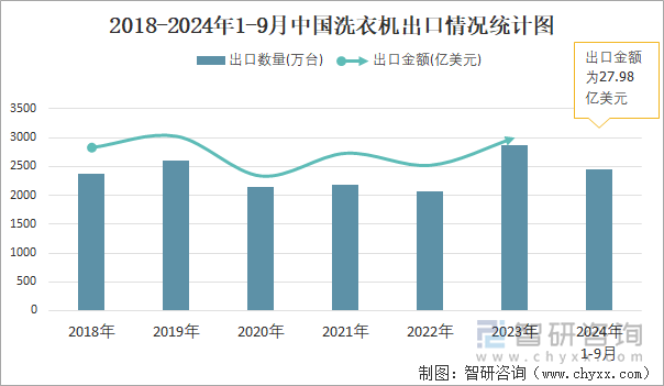 2018-2024年1-9月中国洗衣机出口情况统计图