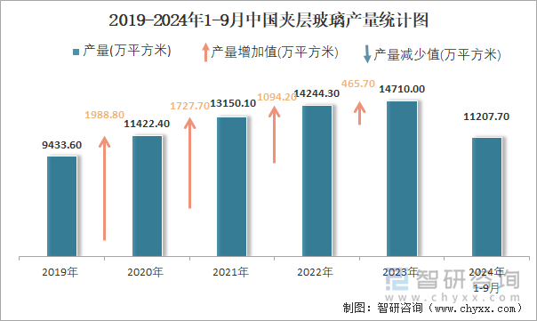 2019-2024年1-9月中國(guó)夾層玻璃產(chǎn)量統(tǒng)計(jì)圖