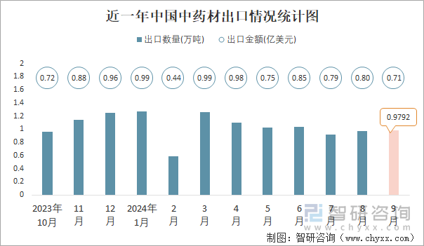 近一年中国中药材出口情况统计图