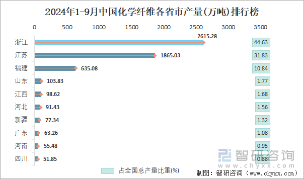 2024年1-9月中國化學(xué)纖維各省市產(chǎn)量排行榜