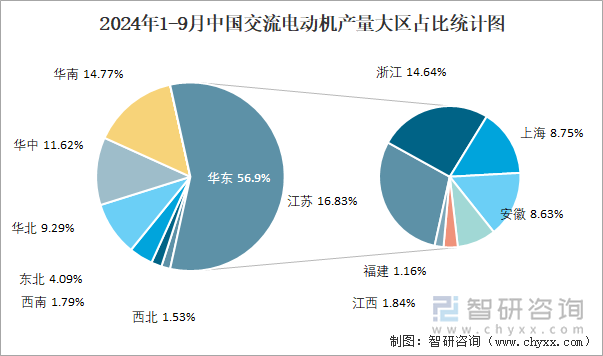 2024年1-9月中國交流電動機(jī)產(chǎn)量大區(qū)占比統(tǒng)計(jì)圖