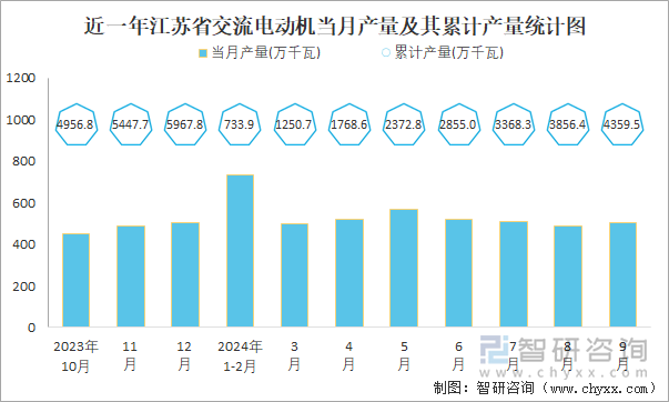 近一年江蘇省交流電動機(jī)當(dāng)月產(chǎn)量及其累計(jì)產(chǎn)量統(tǒng)計(jì)圖