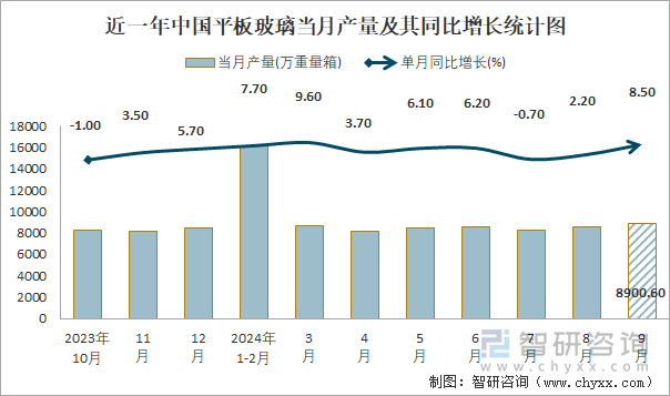 近一年中國(guó)平板玻璃當(dāng)月產(chǎn)量及其同比增長(zhǎng)統(tǒng)計(jì)圖