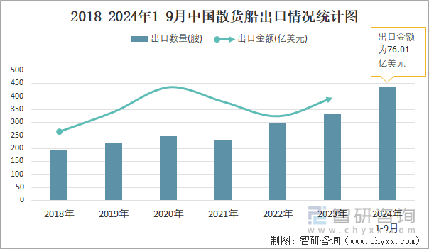 2018-2024年1-9月中國散貨船出口情況統(tǒng)計圖