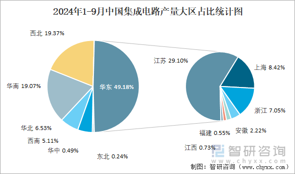 2024年1-9月中國集成電路產(chǎn)量大區(qū)占比統(tǒng)計圖