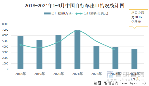 2018-2024年1-9月中國自行車出口情況統(tǒng)計(jì)圖