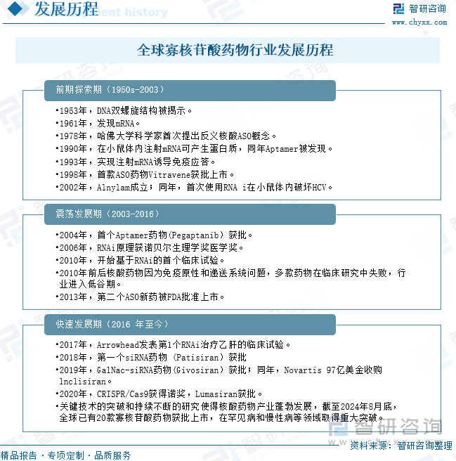 全球寡核苷酸藥物行業(yè)發(fā)展歷程