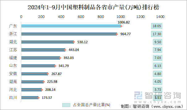 2024年1-9月中国塑料制品各省市产量排行榜