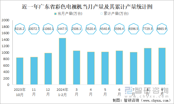 近一年廣東省彩色電視機(jī)當(dāng)月產(chǎn)量及其累計(jì)產(chǎn)量統(tǒng)計(jì)圖