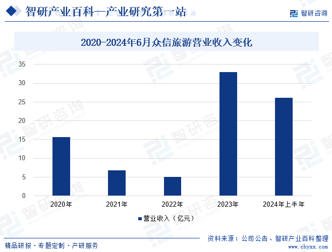 2020-2024年6月众信旅游营业收入变化