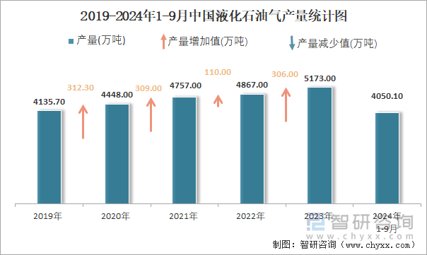 2019-2024年1-9月中國液化石油氣產(chǎn)量統(tǒng)計圖