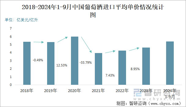 2018-2024年1-9月中国葡萄酒进口平均单价情况统计图