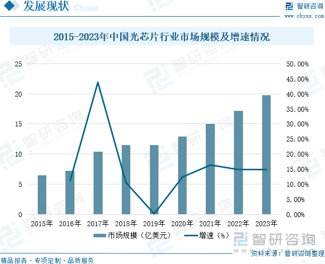 2015-2023年中國(guó)光芯片行業(yè)市場(chǎng)規(guī)模及增速情況