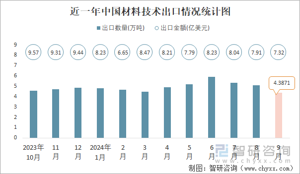 近一年中國材料技術(shù)出口情況統(tǒng)計(jì)圖