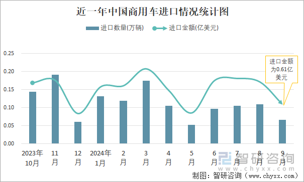 近一年中国商用车进口情况统计图