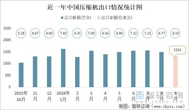 近一年中国压缩机出口情况统计图