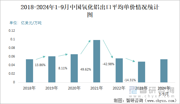 2018-2024年1-9月中国氧化铝出口平均单价情况统计图