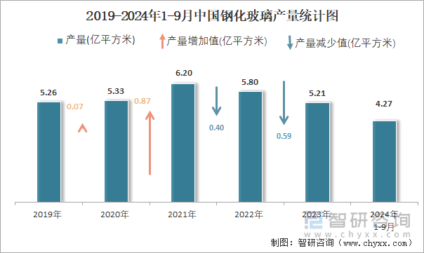 2019-2024年1-9月中國鋼化玻璃產(chǎn)量統(tǒng)計(jì)圖