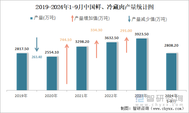 2019-2024年1-9月中國(guó)鮮、冷藏肉產(chǎn)量統(tǒng)計(jì)圖