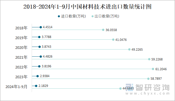 2018-2024年1-9月中國材料技術(shù)進(jìn)出口數(shù)量統(tǒng)計(jì)圖