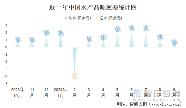 近一年中国水产品顺逆差统计图