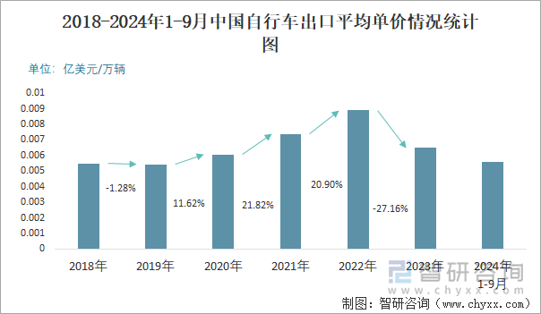 2018-2024年1-9月中國自行車出口平均單價情況統(tǒng)計(jì)圖