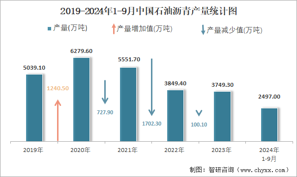 2019-2024年1-9月中國石油瀝青產(chǎn)量統(tǒng)計圖