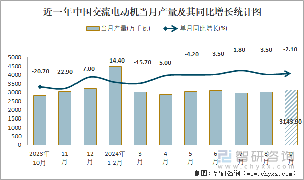 近一年中國交流電動機(jī)當(dāng)月產(chǎn)量及其同比增長統(tǒng)計(jì)圖