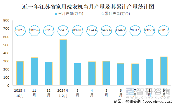 近一年江蘇省家用洗衣機當月產(chǎn)量及其累計產(chǎn)量統(tǒng)計圖