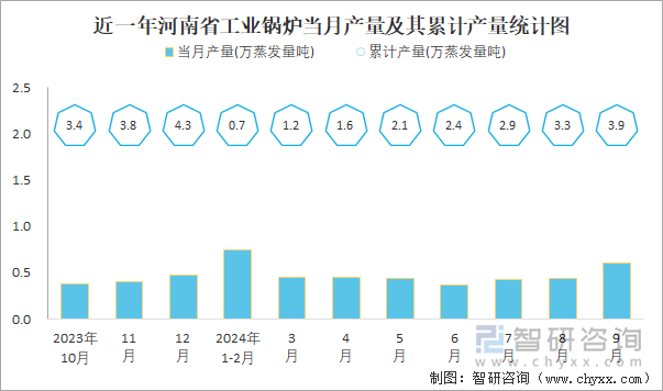 近一年河南省工業(yè)鍋爐當(dāng)月產(chǎn)量及其累計(jì)產(chǎn)量統(tǒng)計(jì)圖