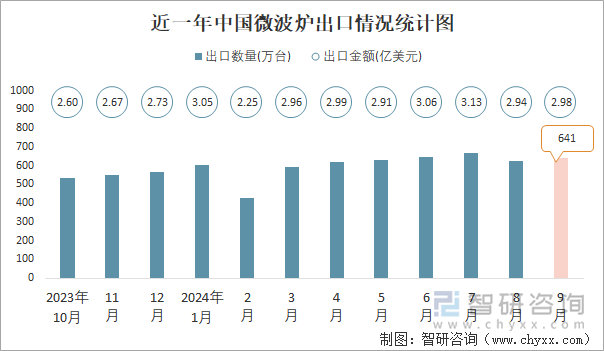 近一年中國微波爐出口情況統(tǒng)計圖