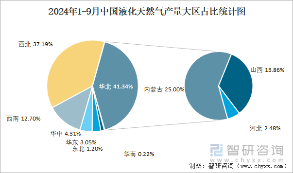 2024年1-9月中國液化天然氣產(chǎn)量大區(qū)占比統(tǒng)計圖