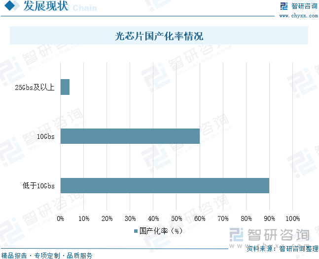 光芯片國(guó)產(chǎn)化率情況