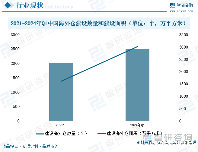 2021-2024年Q1中國海外倉建設(shè)數(shù)量和建設(shè)面積（單位：個，萬平方米）