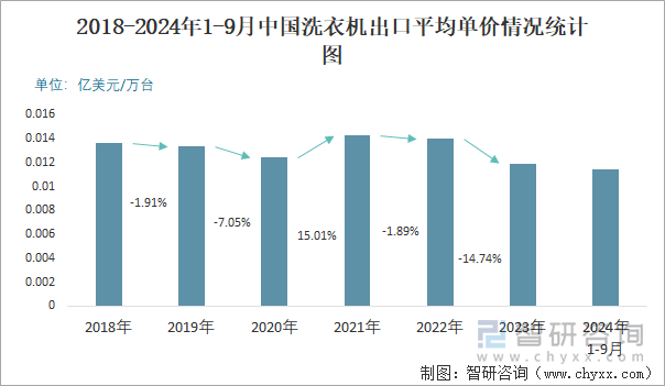 2018-2024年1-9月中国洗衣机出口平均单价情况统计图