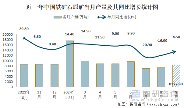 近一年中國鐵礦石原礦當月產(chǎn)量及其同比增長統(tǒng)計圖